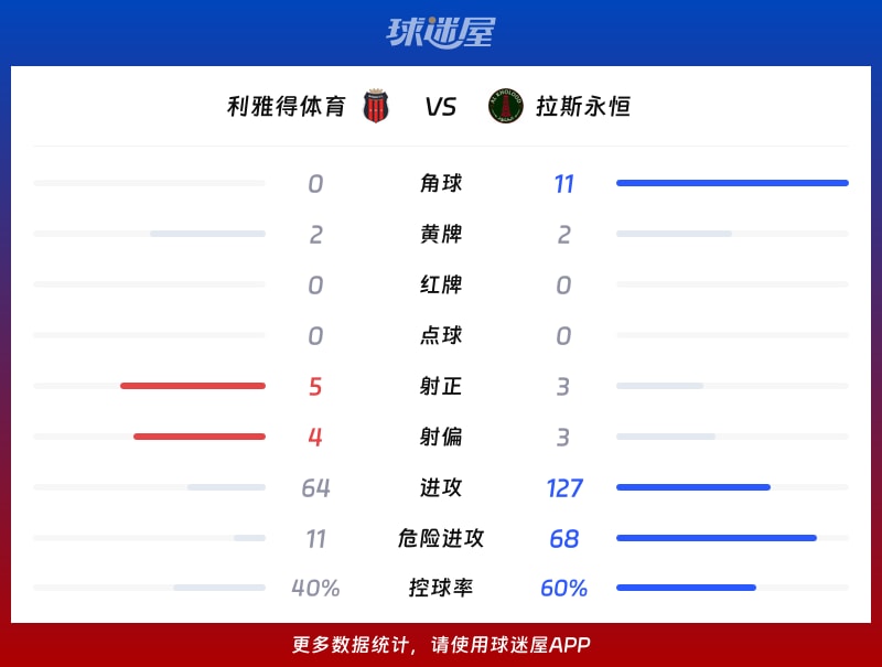 利雅得体育vs拉斯永恒数据统计