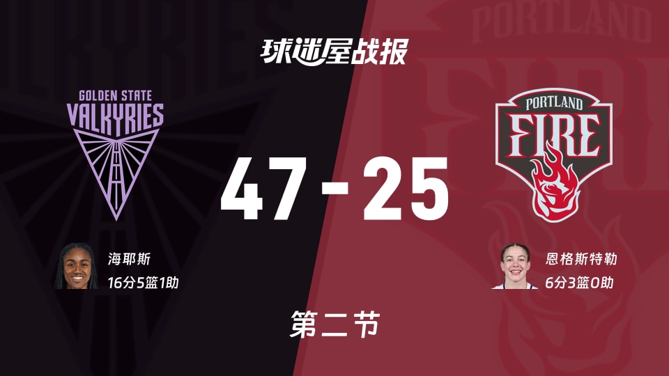 女武神vs火焰：次节结束，女武神47-25火焰，海耶斯得到16分