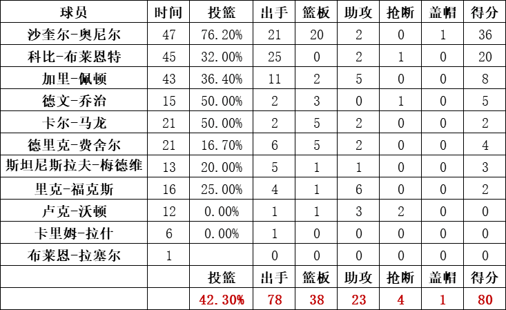 湖人队统计