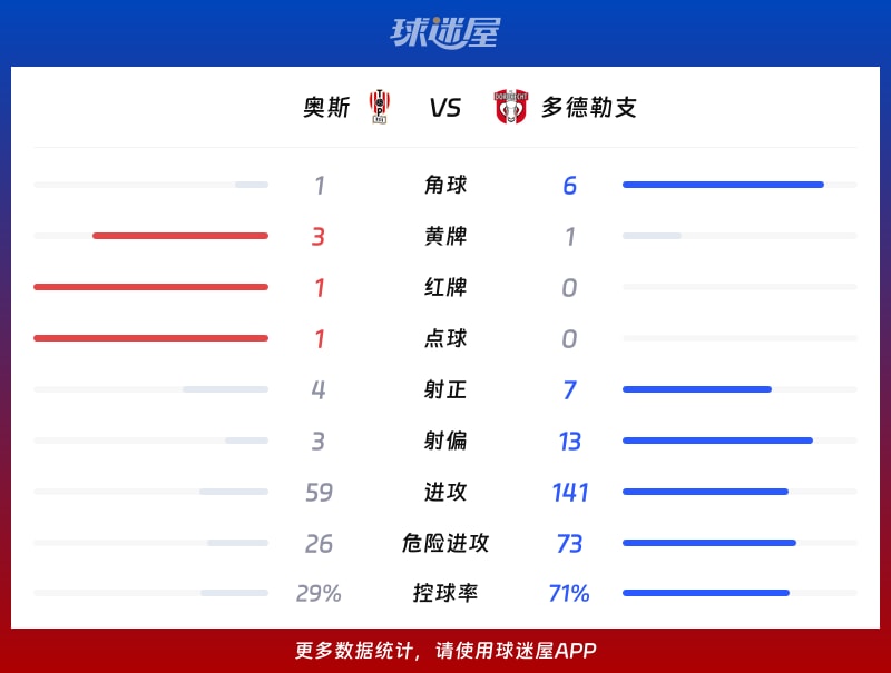 奥斯vs多德勒支数据统计