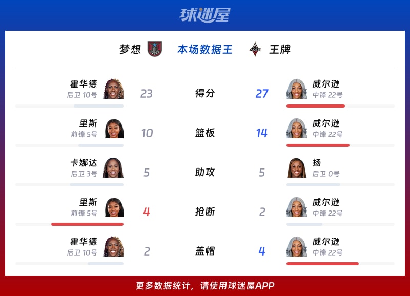 梦想vs王牌各项最佳