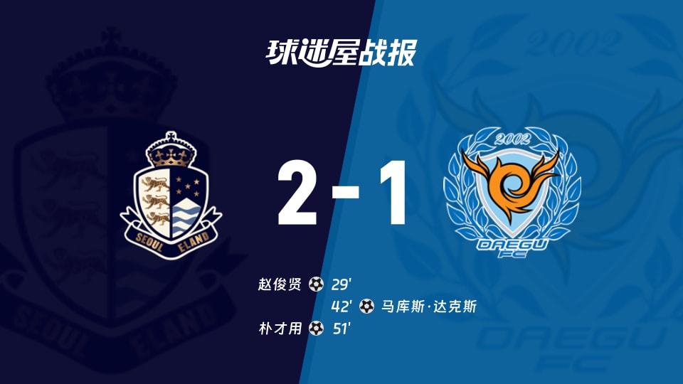 【韩K2联联赛第27轮】首尔衣恋vs大邱FC比赛结果：首尔衣恋(2-1)大邱FC比分战报(2026年09月19日)