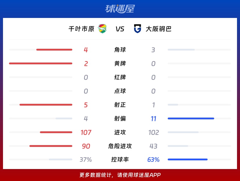 千叶市原vs大阪钢巴数据统计