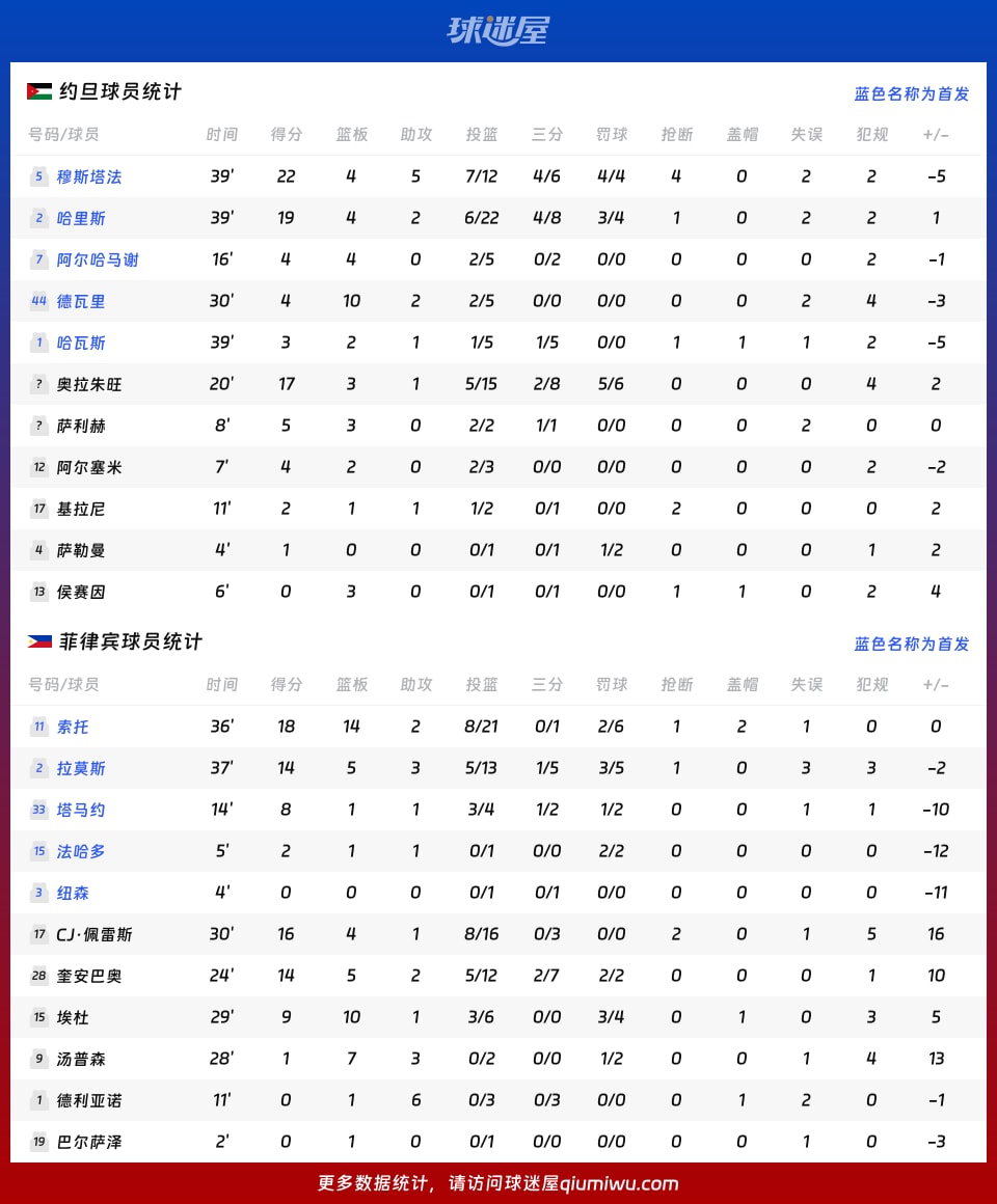 约旦vs菲律宾球员数据