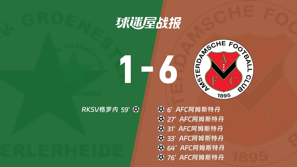 【荷兰杯预赛2】RKSV格罗内vsAFC阿姆斯特丹比赛结果:RKSV格罗内(1-6)AFC阿姆斯特丹比分战报(2026年09月23日)
