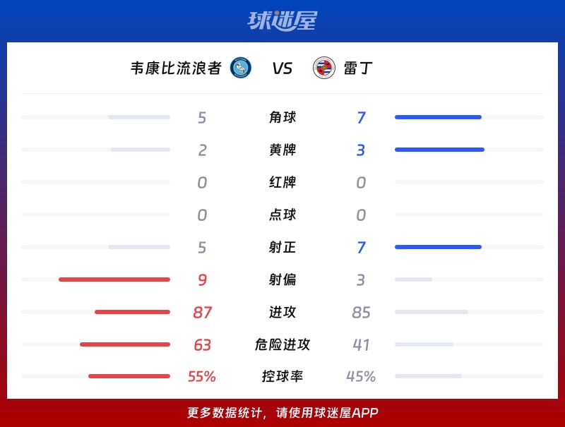 韦康比流浪者vs雷丁数据统计