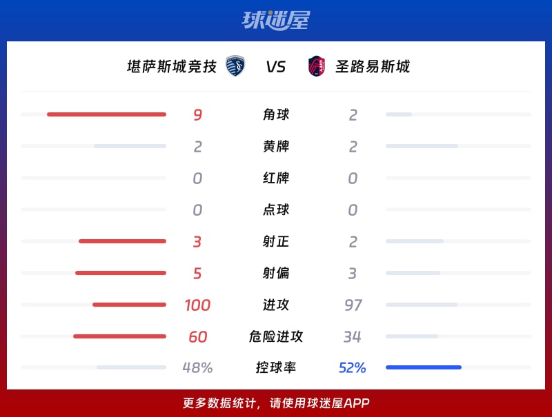 堪萨斯城竞技vs圣路易斯城数据统计