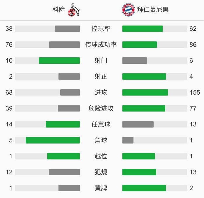 拜仁慕尼黑2-1科隆