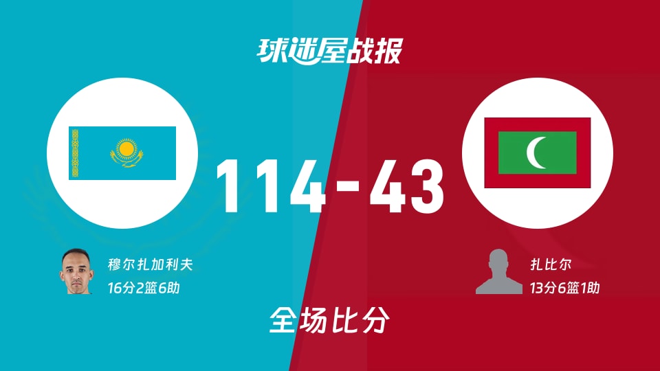亚杯预杯赛：哈萨克斯坦以114-43战胜马尔代夫，穆尔扎加利夫16+2+6