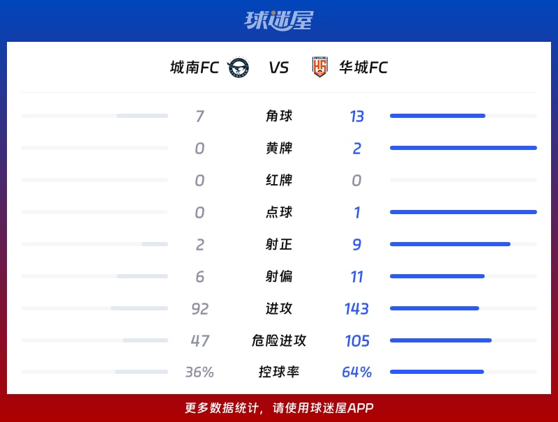 城南FCvs华城FC数据统计