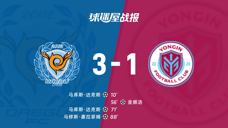 【韩K2联联赛第26轮】大邱FCvs龙仁FC比赛结果：大邱FC(3-1)龙仁FC比分战报(2026年09月12日)