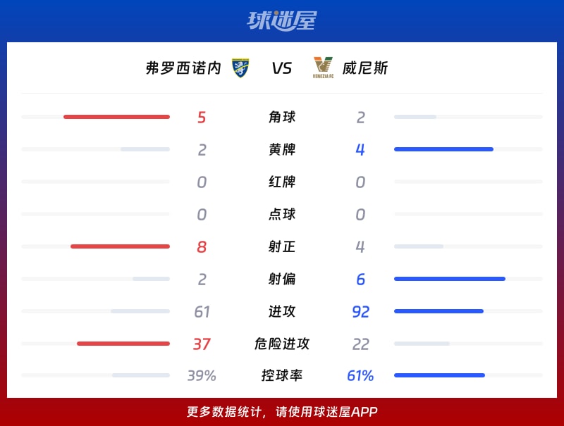 弗罗西诺内vs威尼斯数据统计