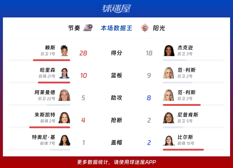 节奏vs阳光各项最佳