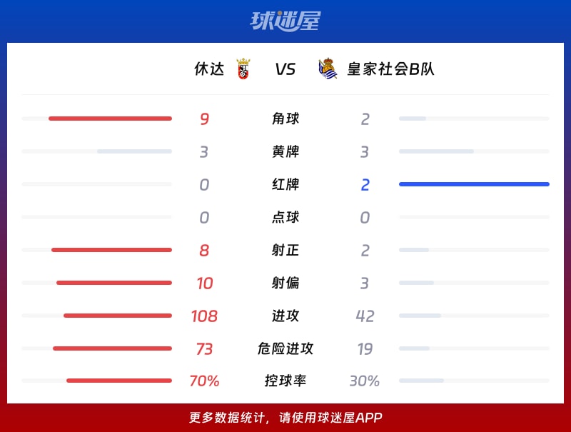 休达vs皇家社会B队数据统计
