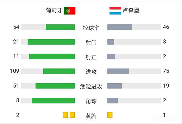  葡萄牙5-0卢森堡  C罗帽子戏法B费破门B席造点+助攻