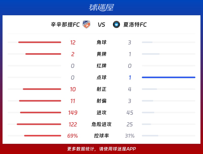 辛辛那提FCvs夏洛特FC数据统计