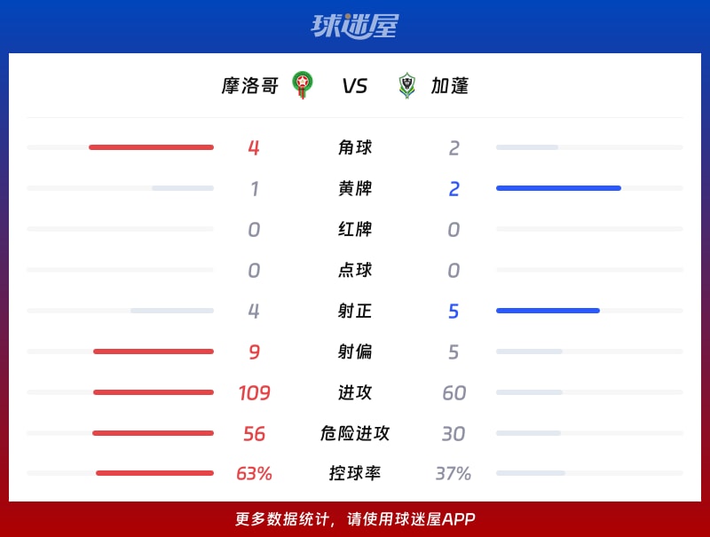摩洛哥vs加蓬数据统计