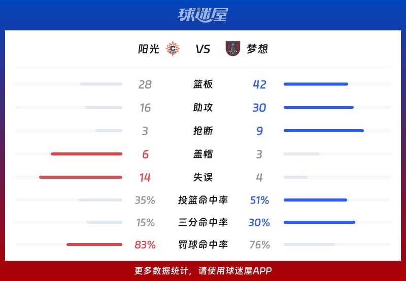 阳光vs梦想球队数据