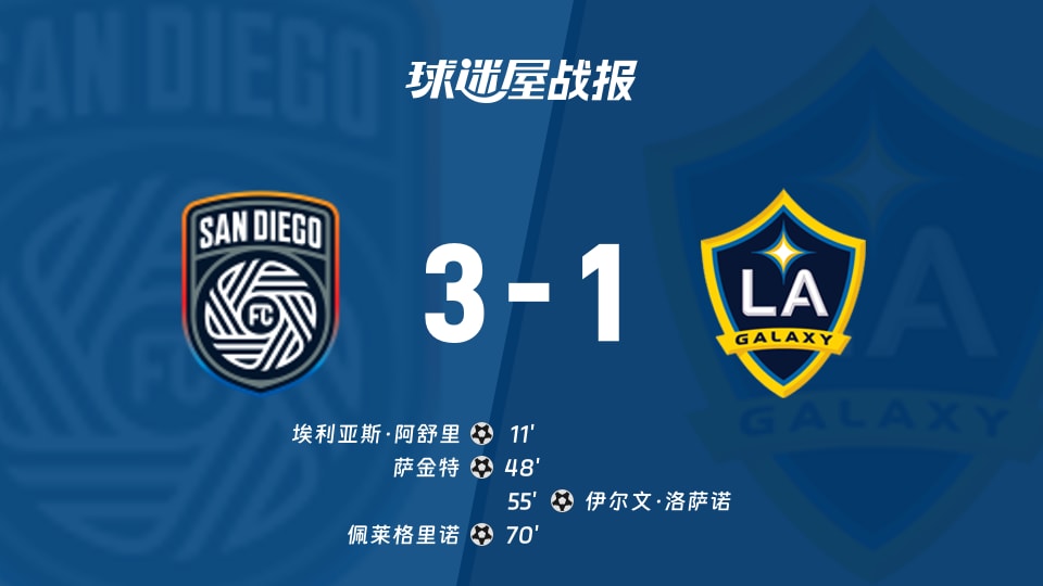 【美职联联赛第22轮】圣地亚哥FCvs洛杉矶银河比赛结果：圣地亚哥FC(3-1)洛杉矶银河比分战报(2026年08月30日)