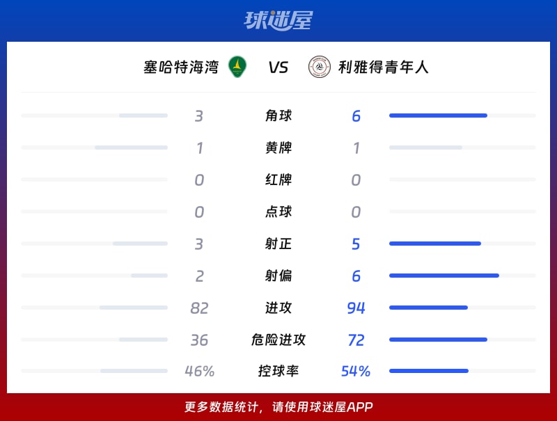 塞哈特海湾vs利雅得青年人数据统计