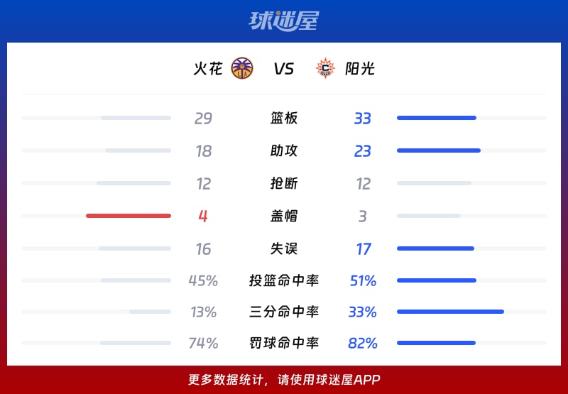 火花vs阳光球队数据