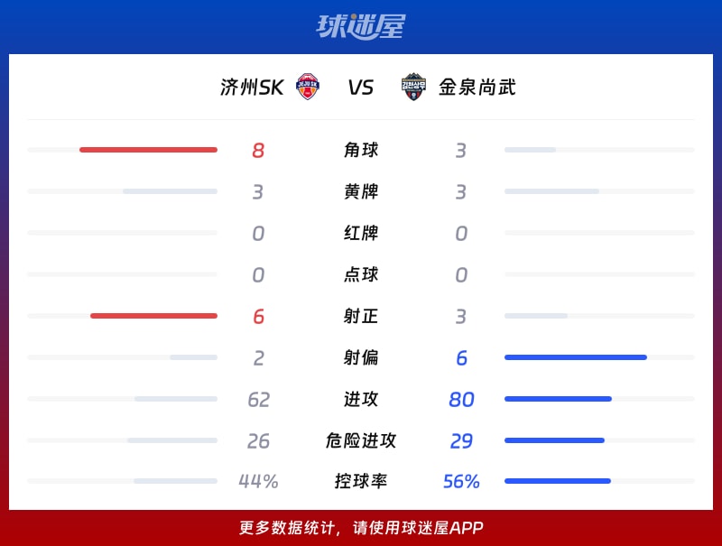 济州SKvs金泉尚武数据统计