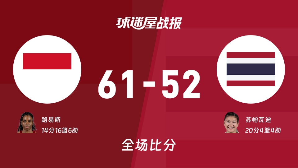 亚运女篮小组赛：印度尼西亚女篮以61-52战胜泰国女篮，路易斯14+16+6