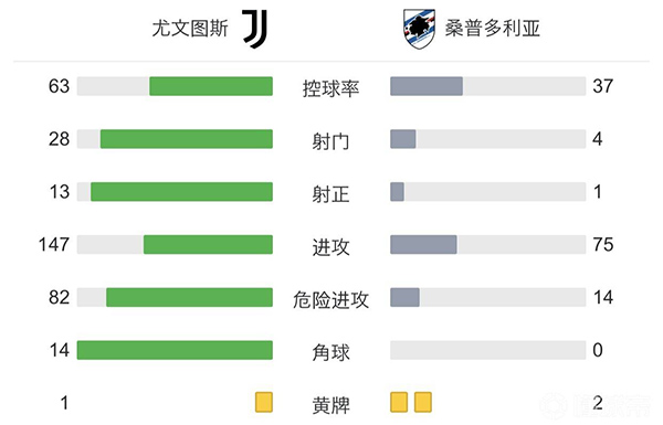 尤文4-1桑普  夸德拉多任意球破门鲁加尼迪巴拉建功