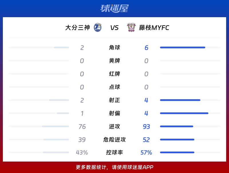 大分三神vs藤枝MYFC数据统计