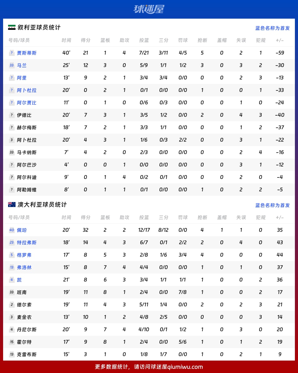 叙利亚vs澳大利亚球员数据