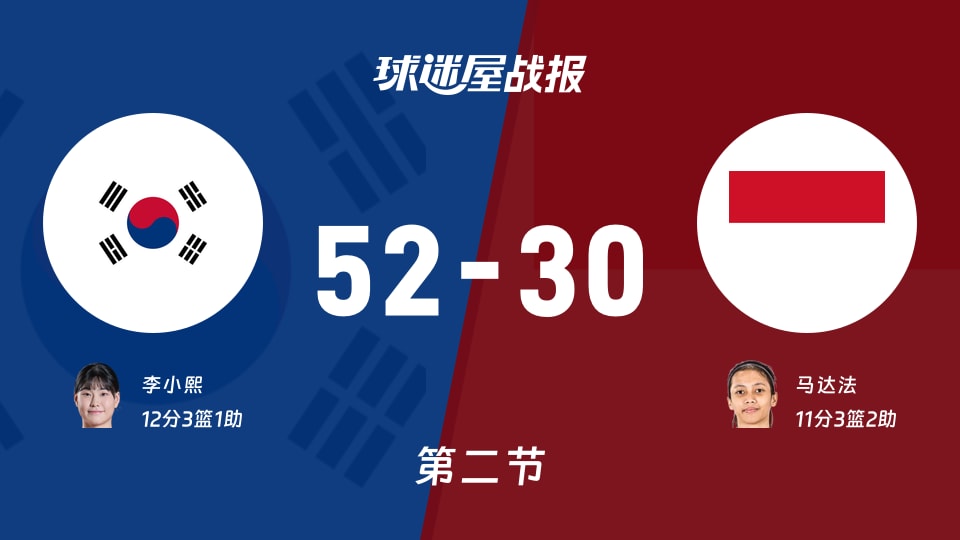 亚运女篮1/4决赛:韩国女篮半场领先印度尼西亚女篮22分,李小熙得到12分,马达法得到11分