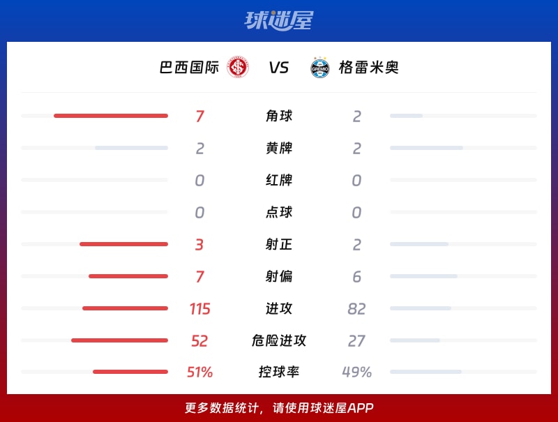 巴西国际vs格雷米奥数据统计