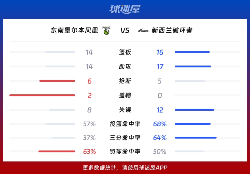 东南墨尔本凤凰vs新西兰破坏者球队数据