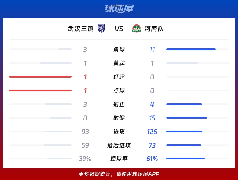 武汉三镇vs河南队数据统计
