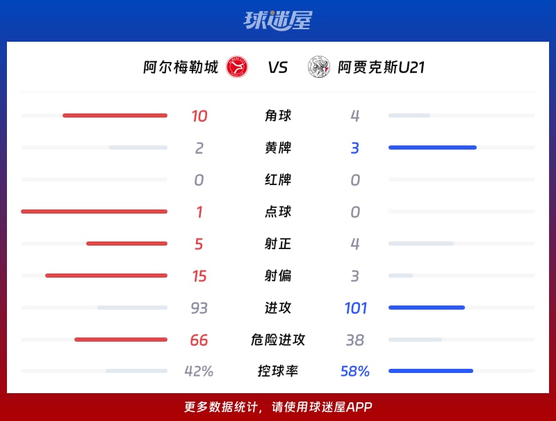 阿尔梅勒城vs阿贾克斯U21数据统计