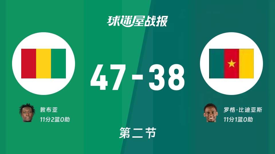 世非预第二阶段：次节结束，几内亚以47-38领先喀麦隆，敦布亚11+2