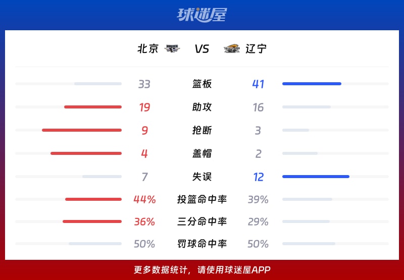 北京vs辽宁球队数据