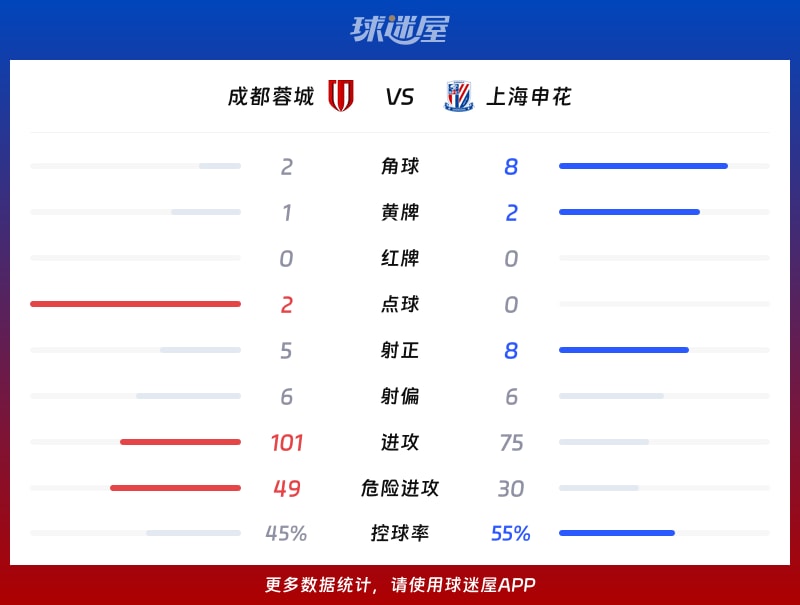 成都蓉城vs上海申花数据统计