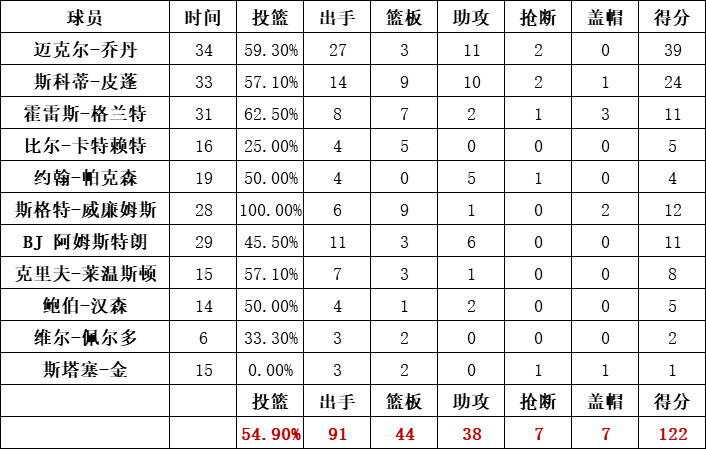 公牛队统计