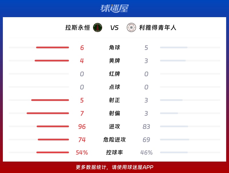 拉斯永恒vs利雅得青年人数据统计