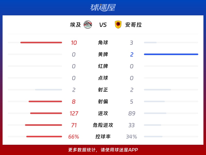 埃及vs安哥拉数据统计