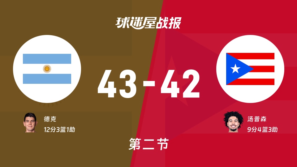 世美预第二阶段:次节战罢,阿根廷以43-42领先波多黎各,德克12+3+1