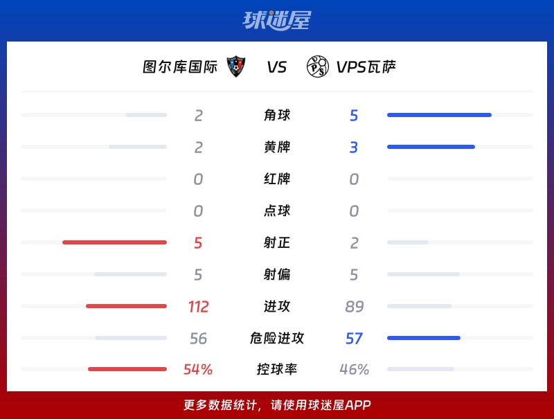 图尔库国际vsVPS瓦萨数据统计