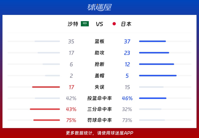 沙特vs日本球队数据