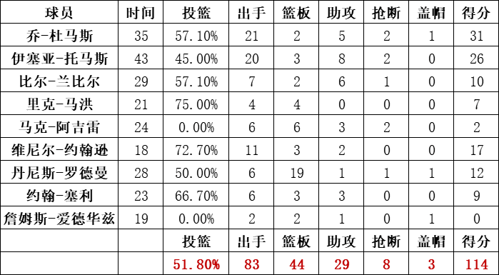 活塞队统计