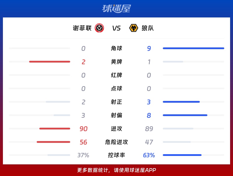 谢菲联vs狼队数据统计