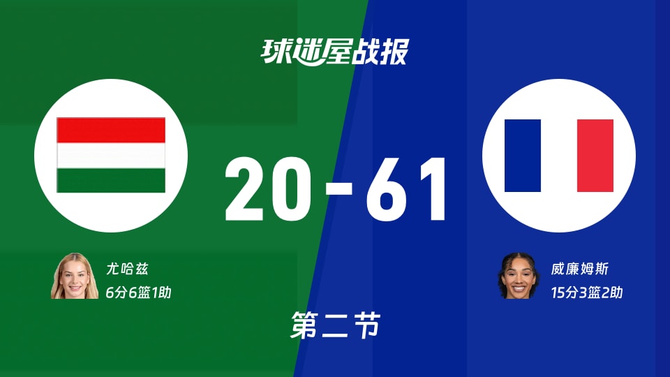 匈牙利女篮vs法国女篮:半场结束,匈牙利女篮20-61法国女篮,威廉姆斯得到15分