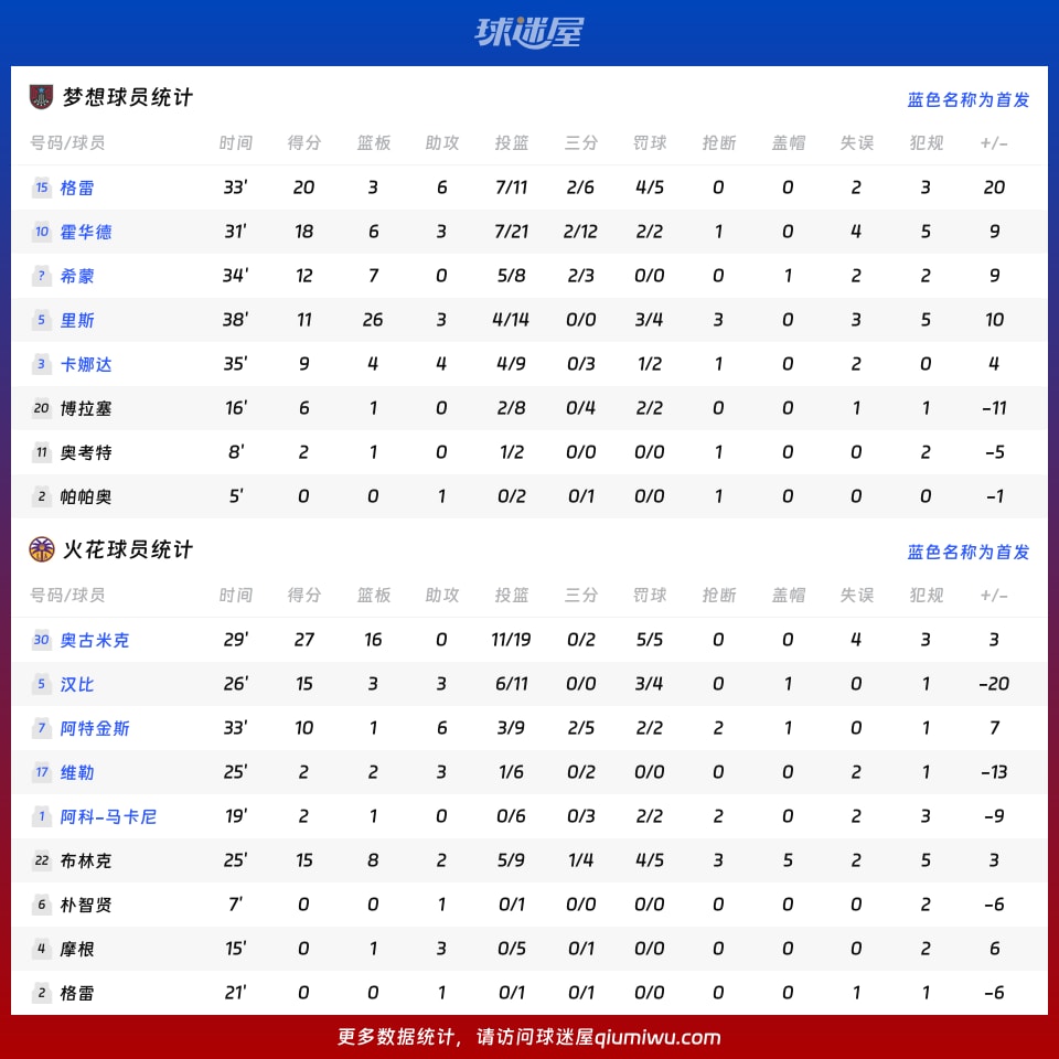 梦想vs火花球员数据