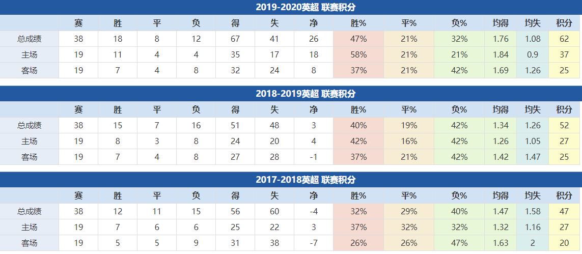 莱切斯特城近年成绩：