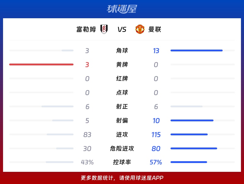 富勒姆vs曼联数据统计